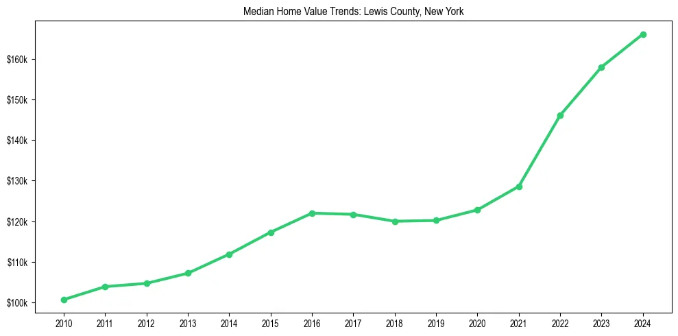 Median property value trends in 