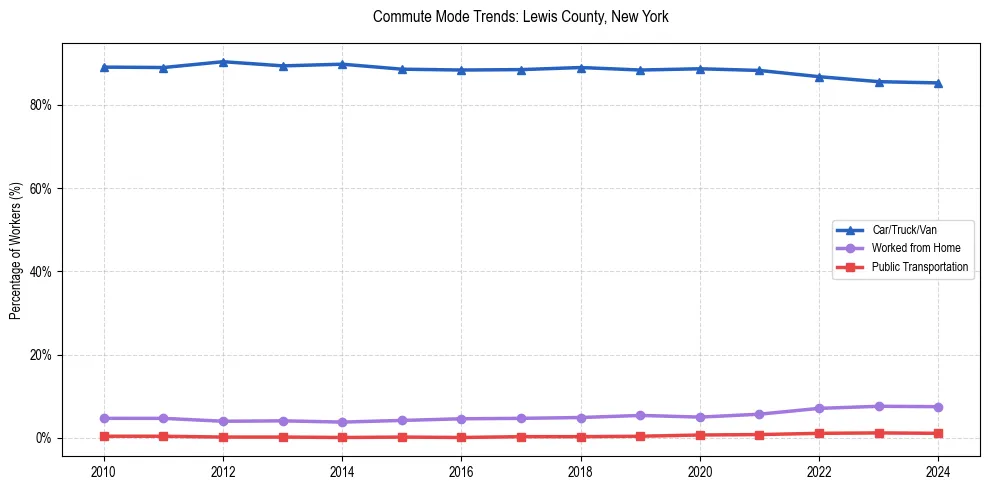 Transportation trends in Lewis County, New York