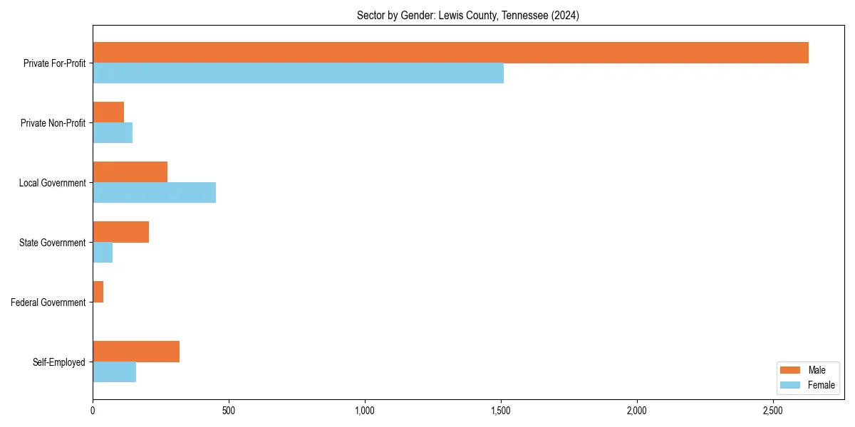Employment sector breakdown by gender in 
