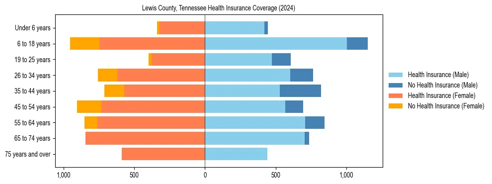 Health insurance pyramid for Lewis County, Tennessee
