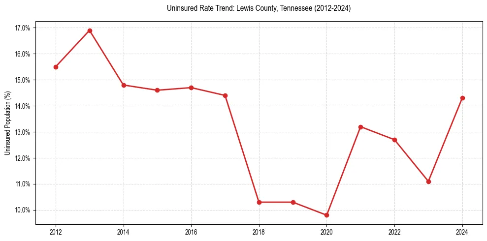 Uninsured trend chart for Lewis County, Tennessee