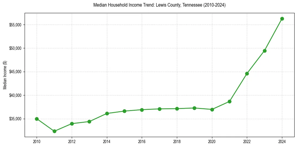 Income trend for 