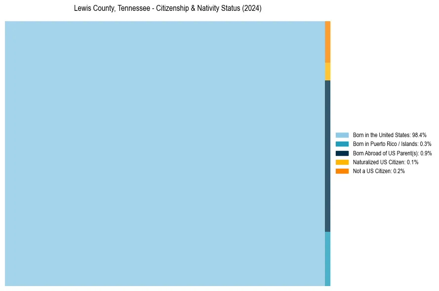 Nativity Treemap for 