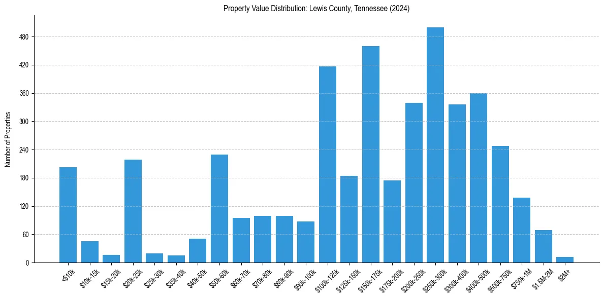 Value Distribution for 