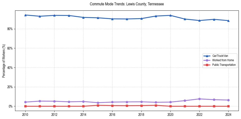 Transportation trends in Lewis County, Tennessee