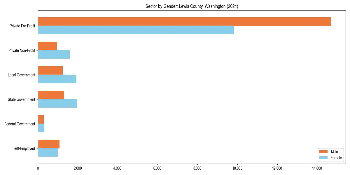 Employment sector breakdown by gender in 