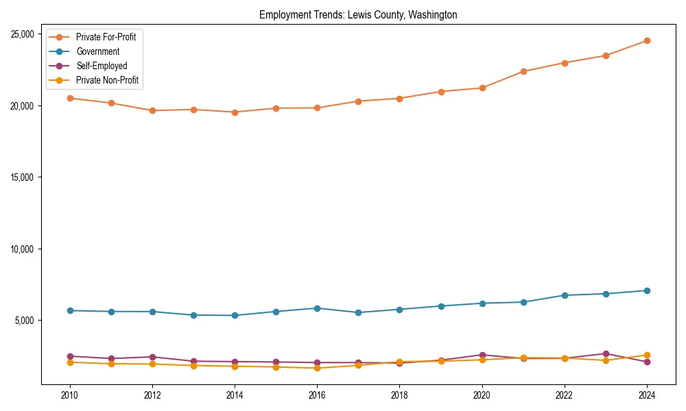 Long-term employment trends in 