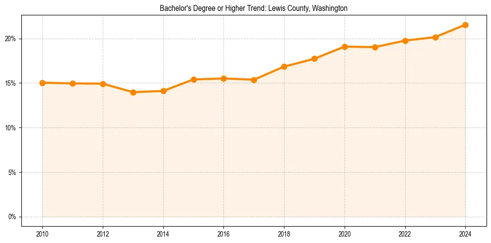 Trend chart showing bachelor degree growth in 