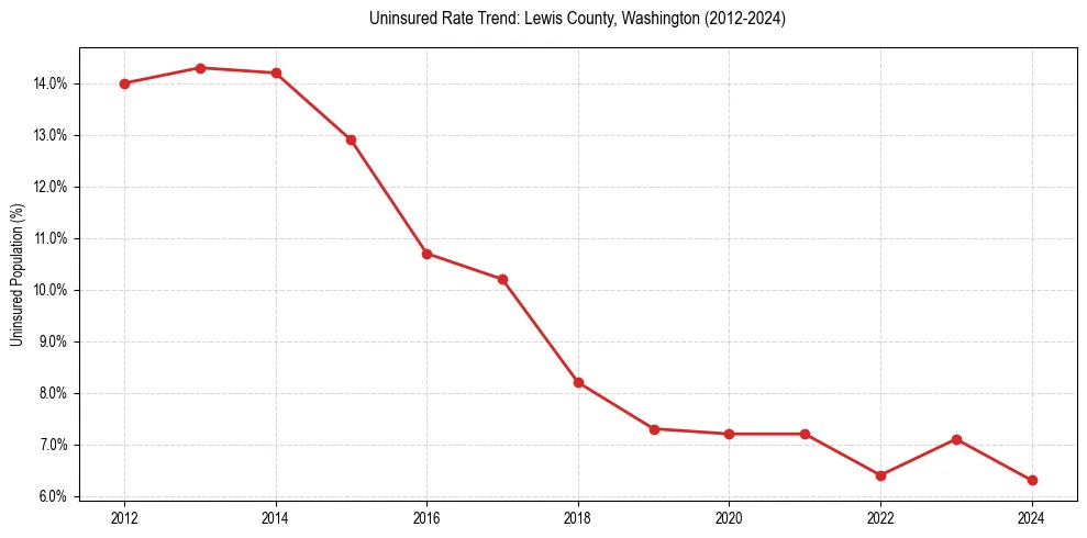 Uninsured trend chart for Lewis County, Washington