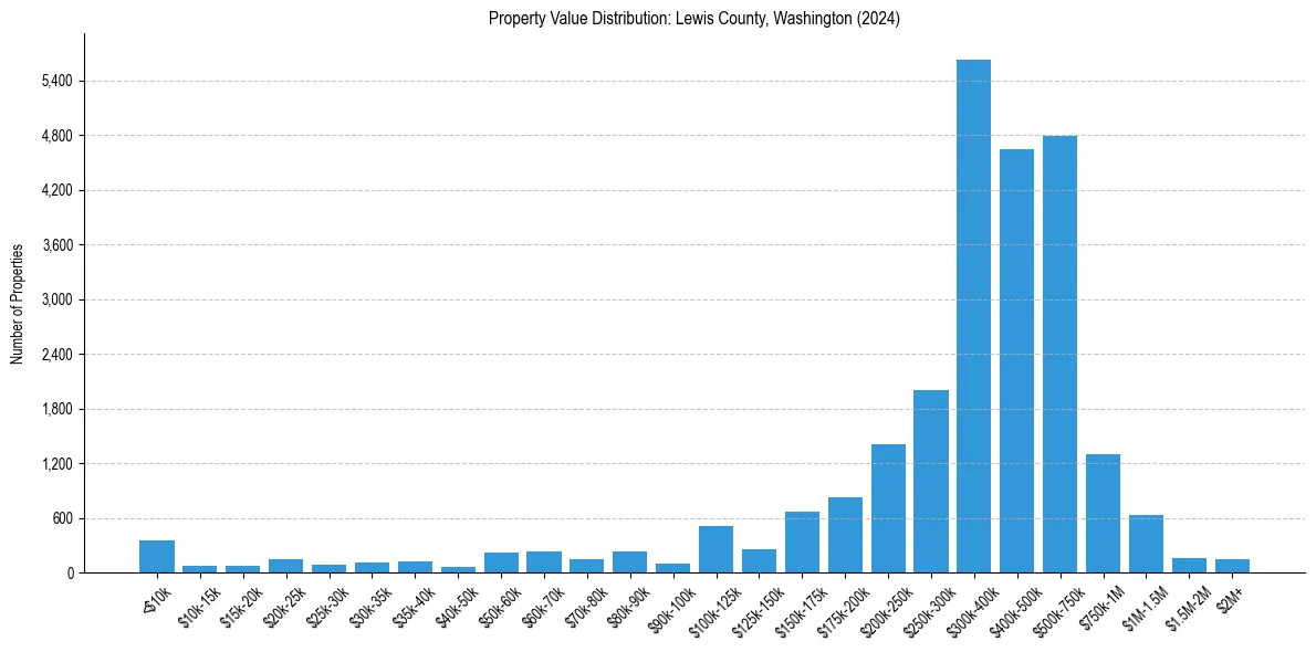 Value Distribution for 