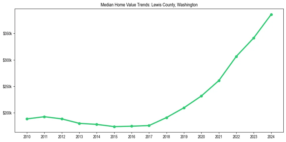 Median property value trends in 