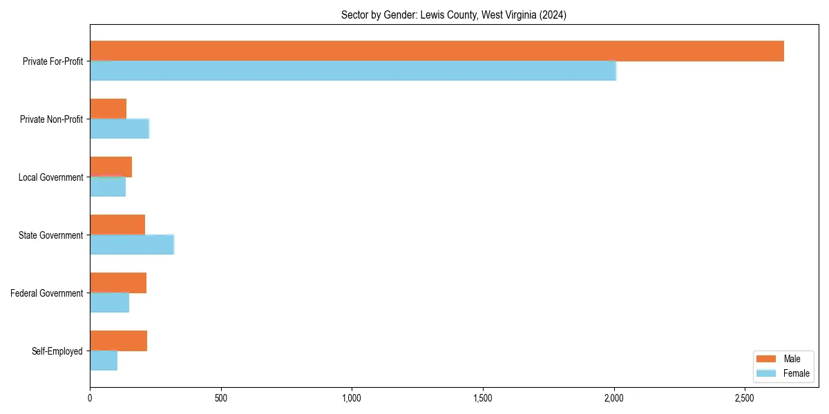Employment sector breakdown by gender in 