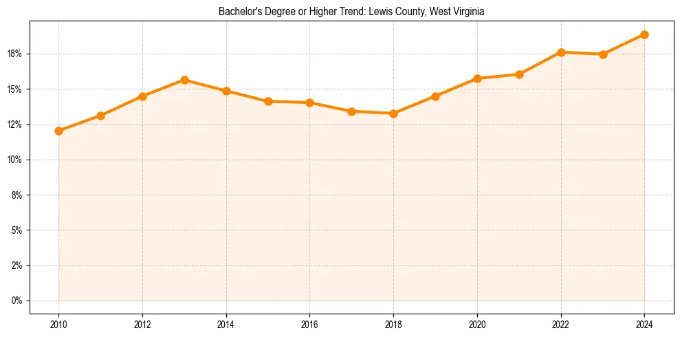 Trend chart showing bachelor degree growth in 