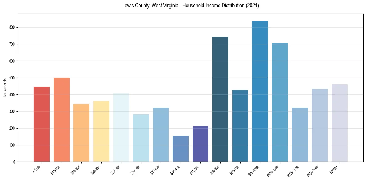 Income Distribution for 