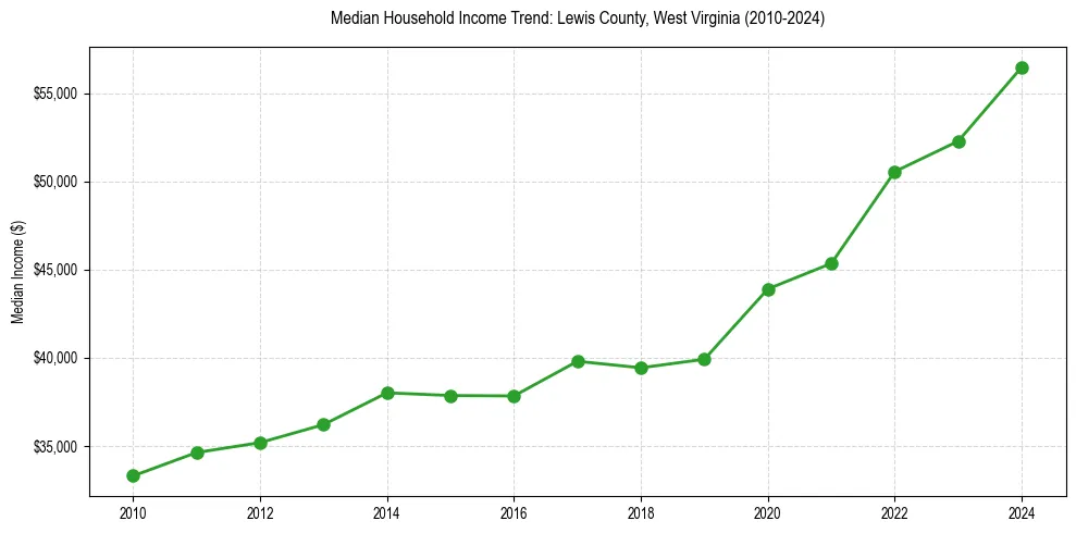 Income trend for 