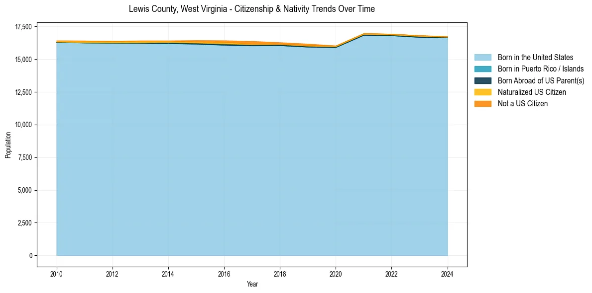 Historical nativity trends for 
