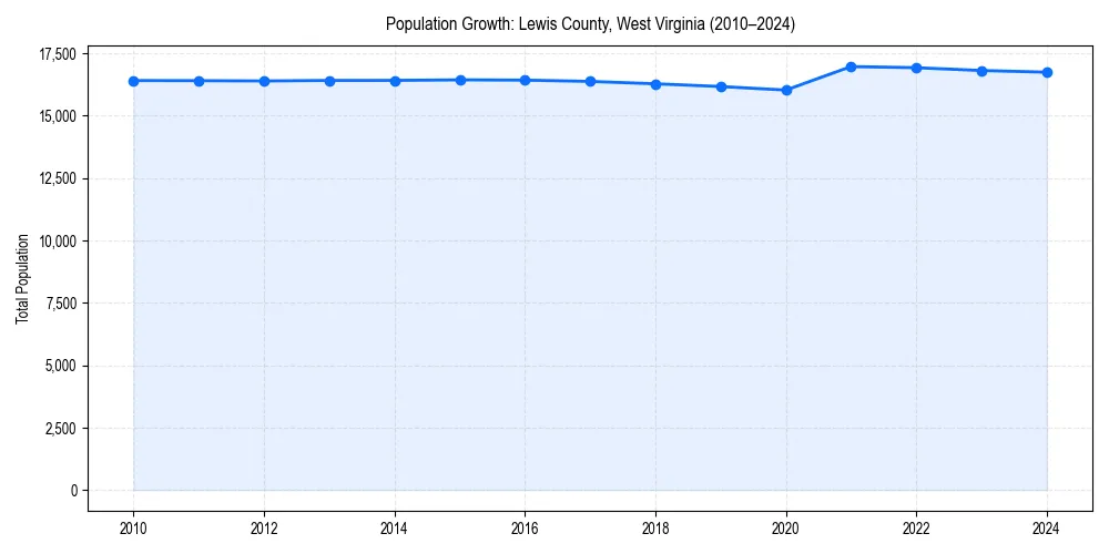 Population trends in 