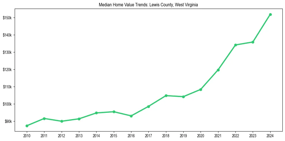 Median property value trends in 