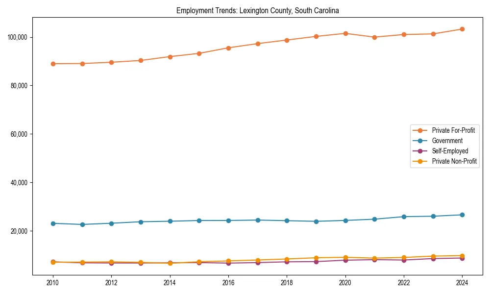 Long-term employment trends in 