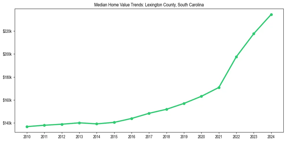 Median property value trends in 