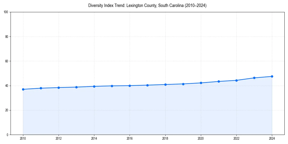 Line chart showing diversity index trends for 