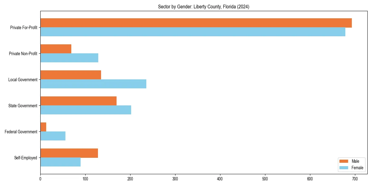 Employment sector breakdown by gender in 