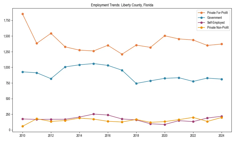 Long-term employment trends in 