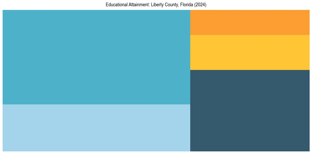 Education Treemap for  in 2024