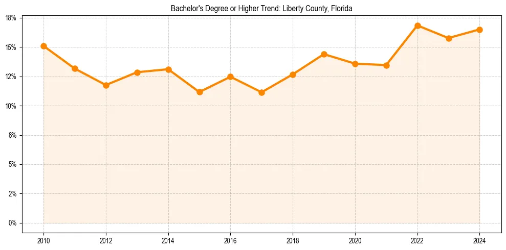 Trend chart showing bachelor degree growth in 
