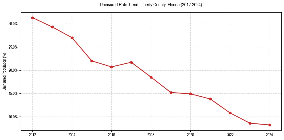 Uninsured trend chart for Liberty County, Florida