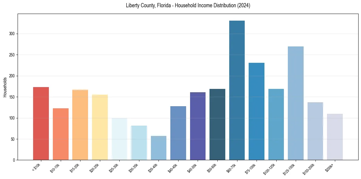 Income Distribution for 