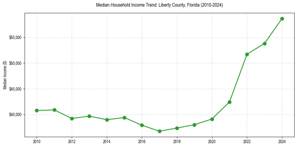 Income trend for 