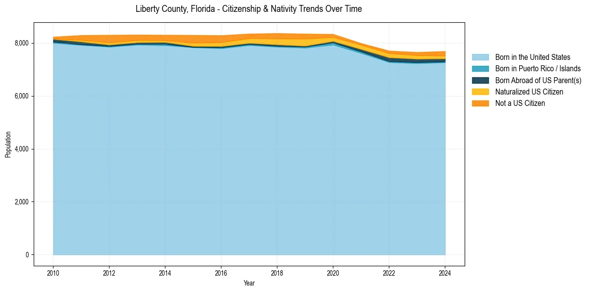 Historical nativity trends for 