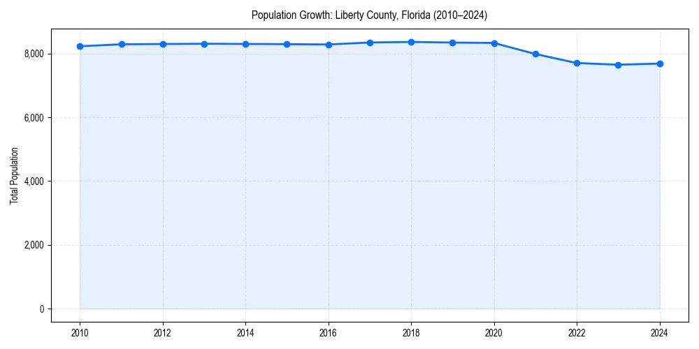 Population trends in 