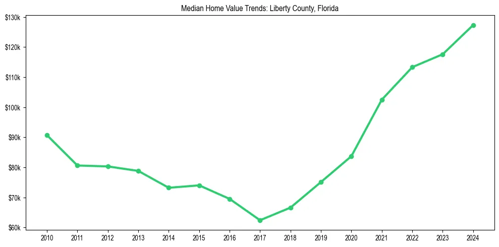 Median property value trends in 