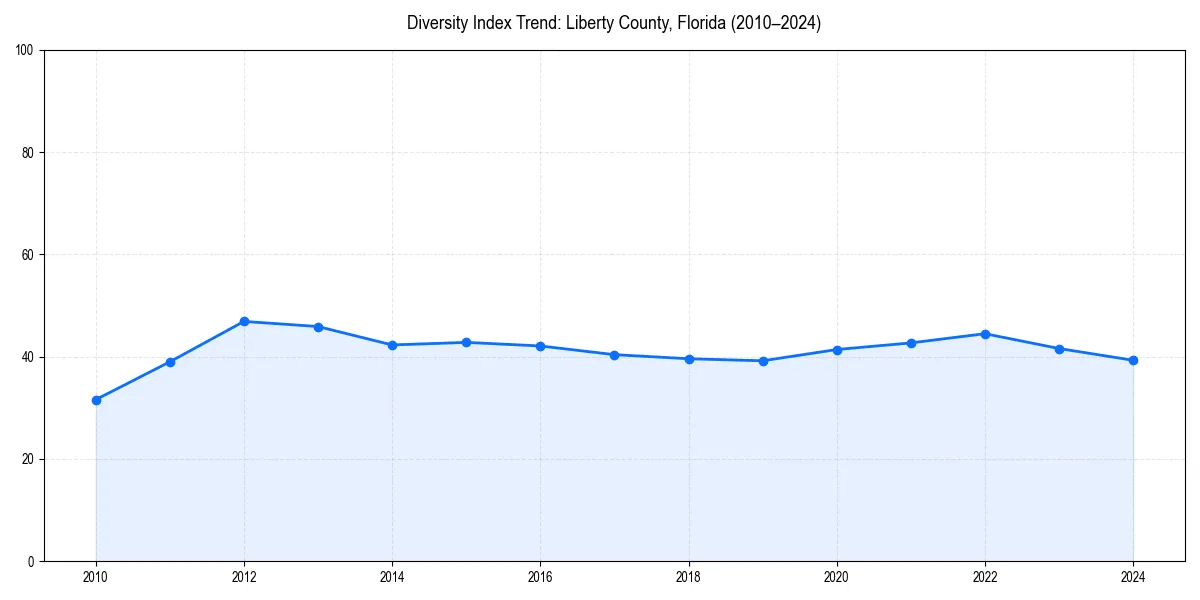 Line chart showing diversity index trends for 