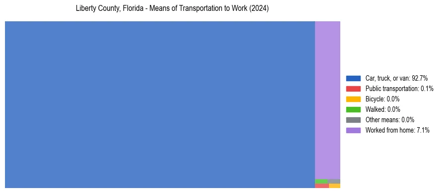 Commute modes in Liberty County, Florida