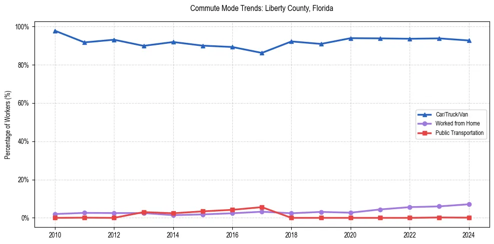 Transportation trends in Liberty County, Florida