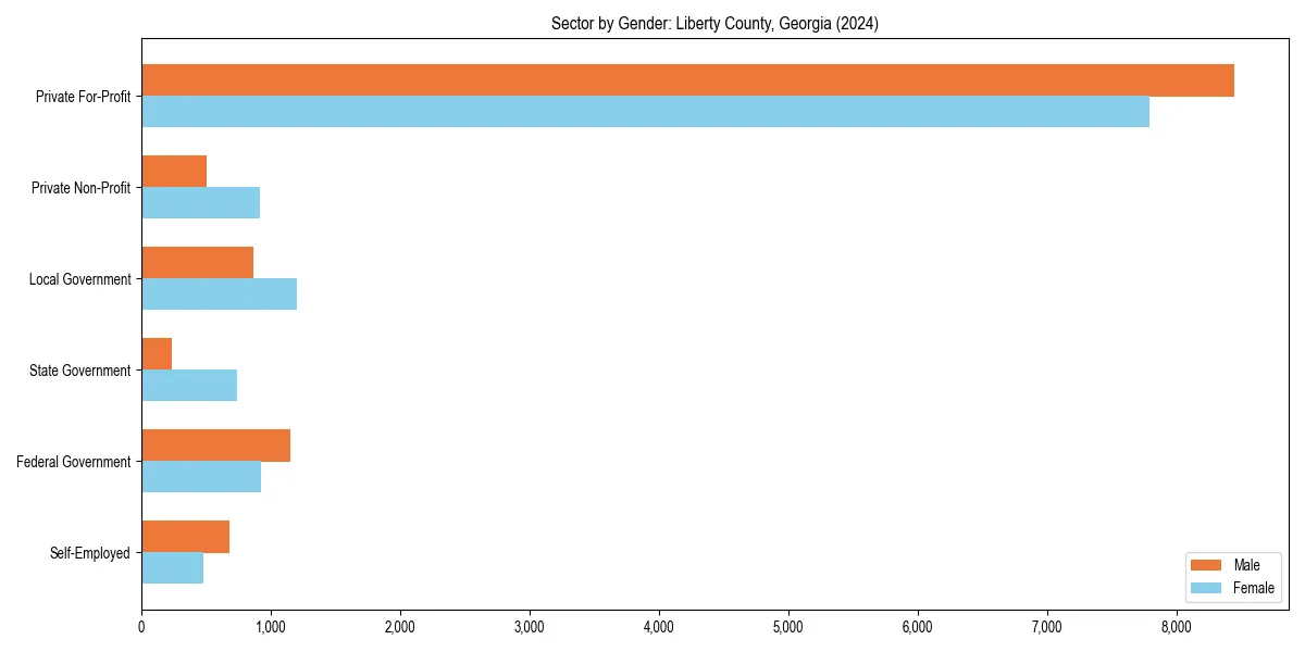 Employment sector breakdown by gender in 