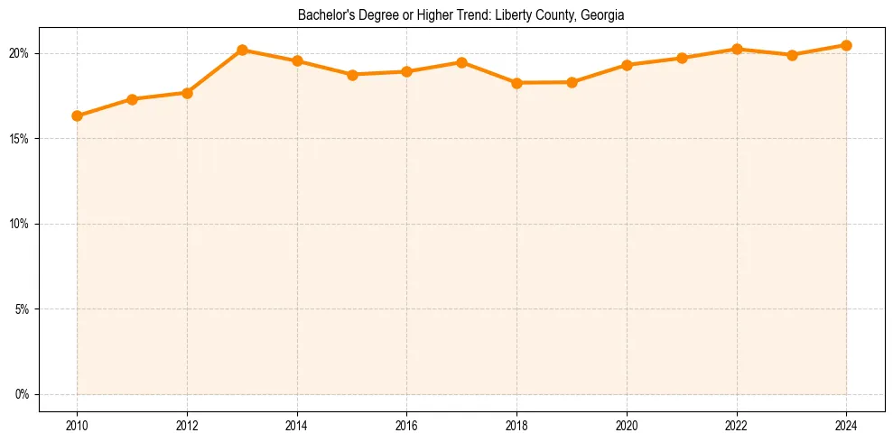 Trend chart showing bachelor degree growth in 