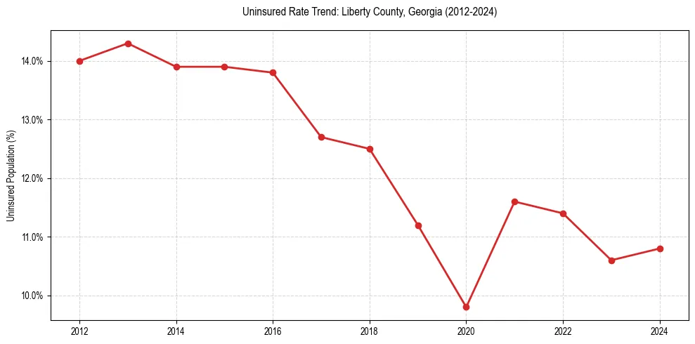 Uninsured trend chart for Liberty County, Georgia