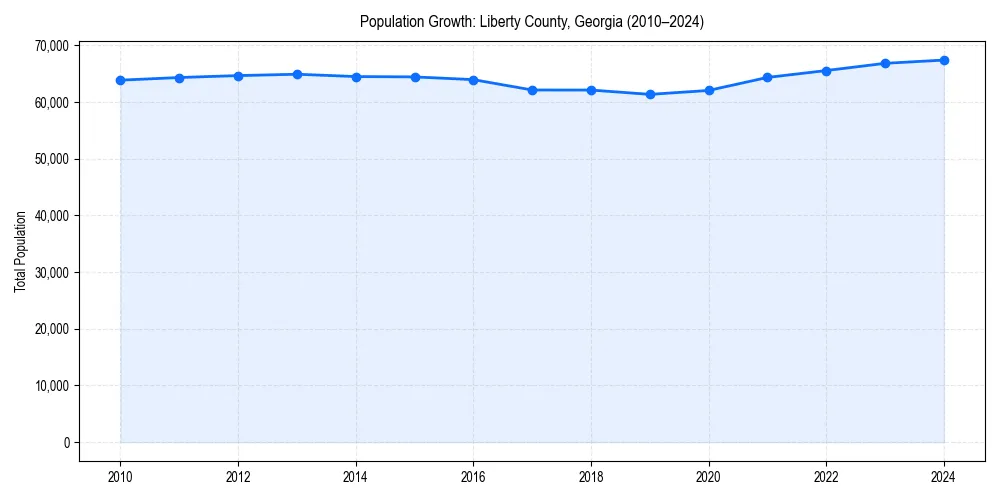 Population trends in 