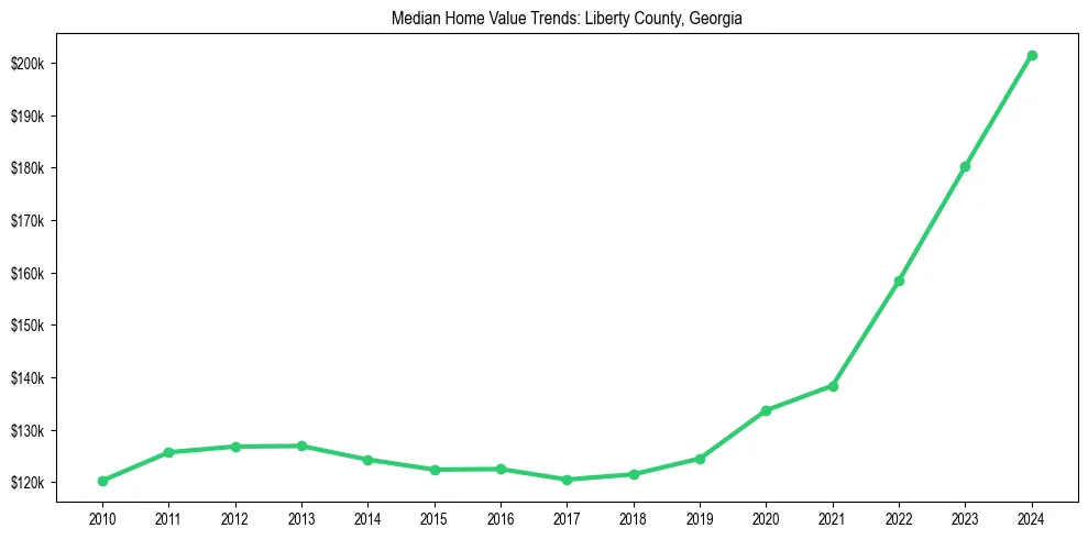 Median property value trends in 