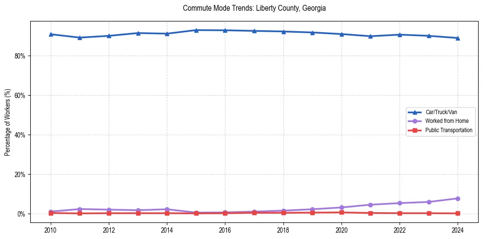 Transportation trends in Liberty County, Georgia