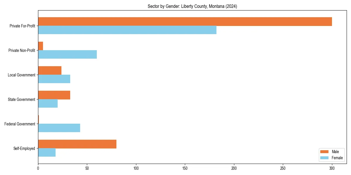 Employment sector breakdown by gender in 