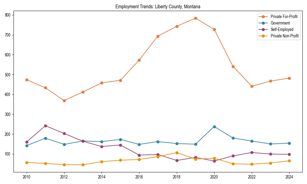 Long-term employment trends in 