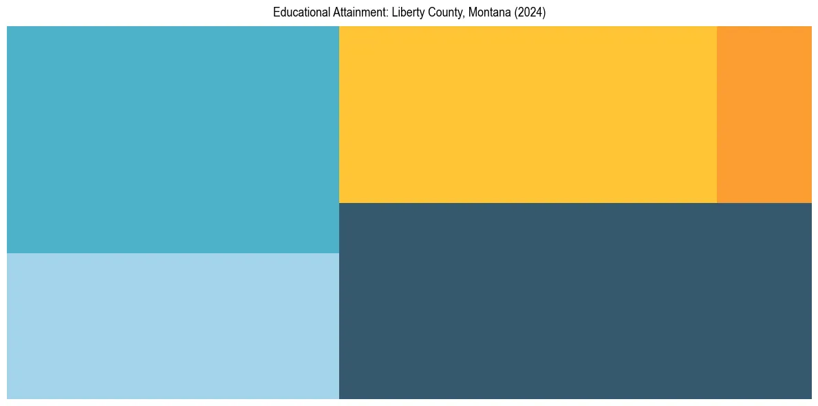 Education Treemap for  in 2024
