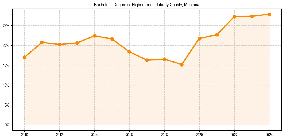 Trend chart showing bachelor degree growth in 