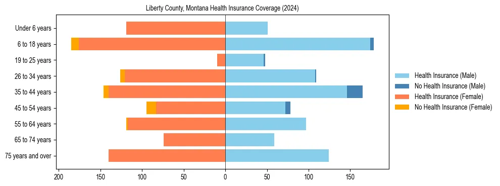 Health insurance pyramid for Liberty County, Montana