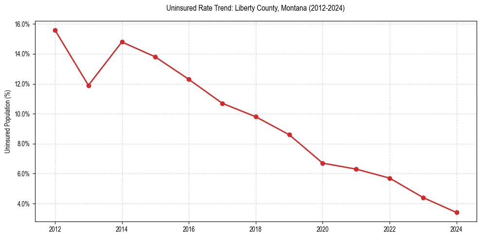Uninsured trend chart for Liberty County, Montana